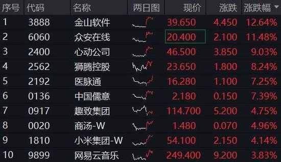 雷军官宣，YU7定档6月底，小米领涨逾4%！港股互联网ETF（513770）涨超2%